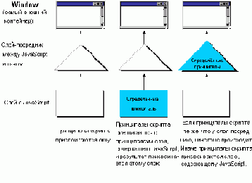 Присвоение принципалов слоям