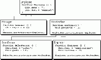 Определения объекта Employee